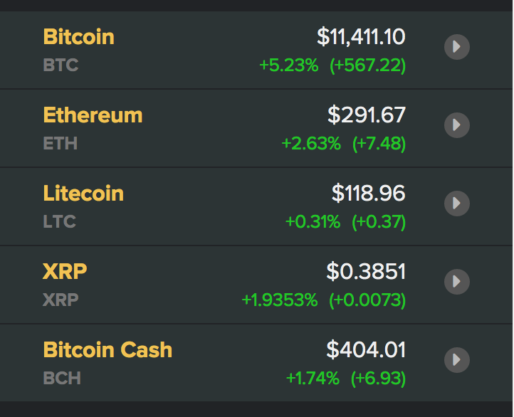 Giá các đồng tiền ảo, tiền điện tử mới nhất hôm nay. Nguồn Coindesk