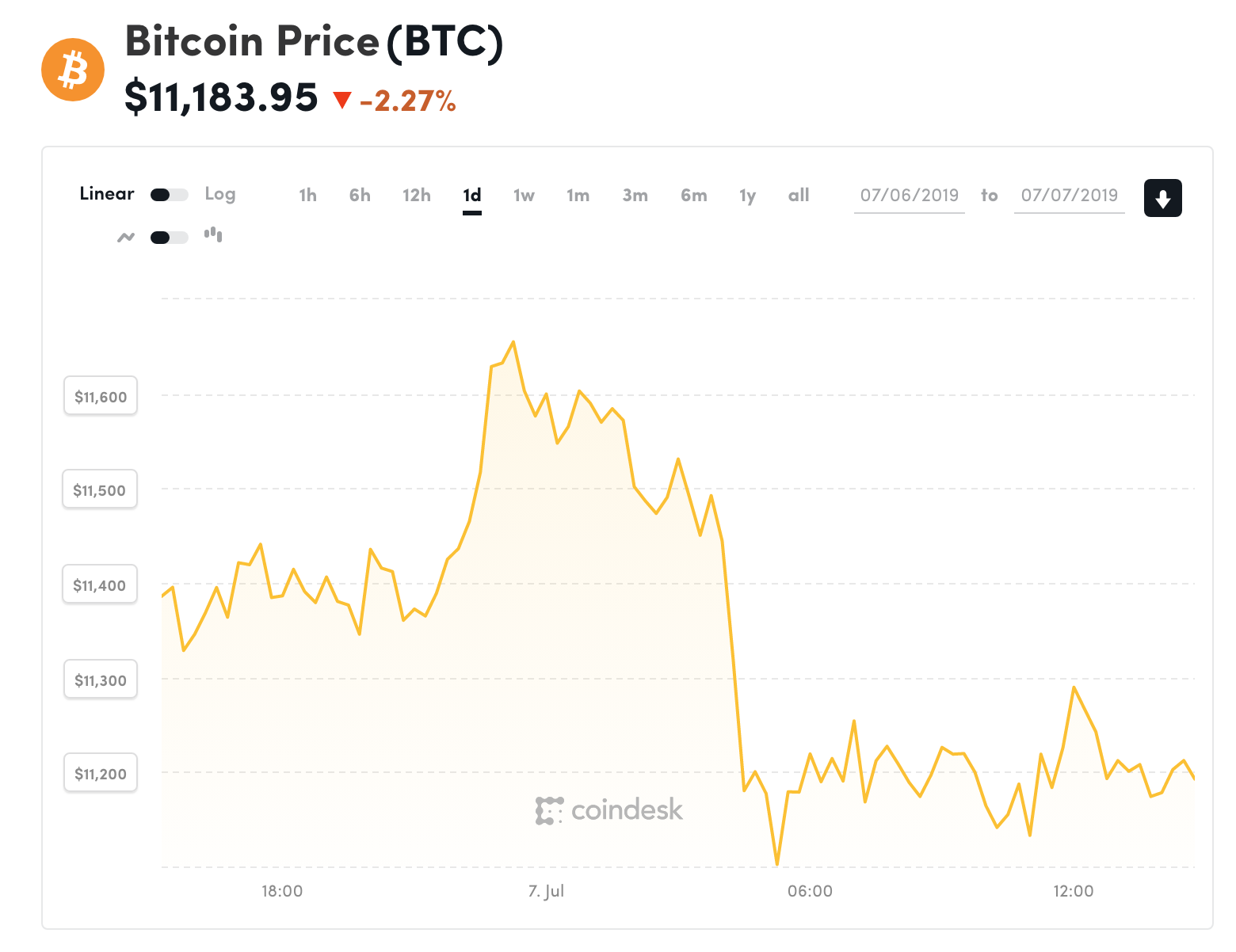 Đồ thị giá Bitcoin trong 24h qua (nguồn Coindesk)