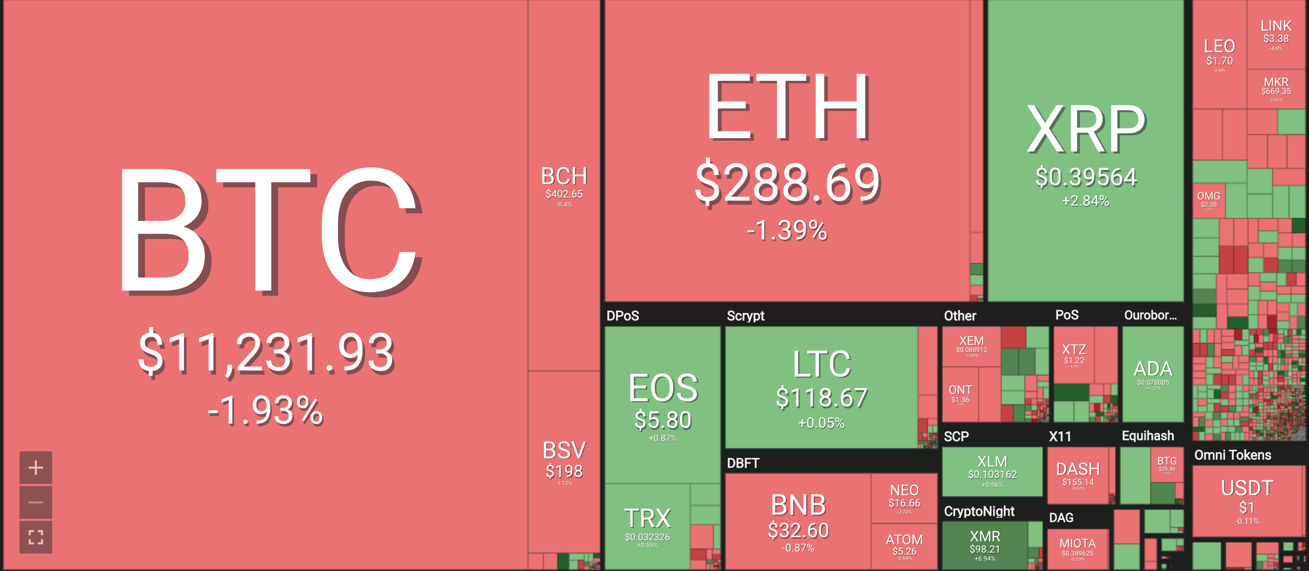 Bảng giá tiền ảo mới nhất hiện nay, tiền điện tử Bitcoin (BTC), Bitcoin cash (BCH), Ethereum (ETH), Litecoin (LTC), Ripple (XRP), Monero (XRM). Nguồn Coin 360