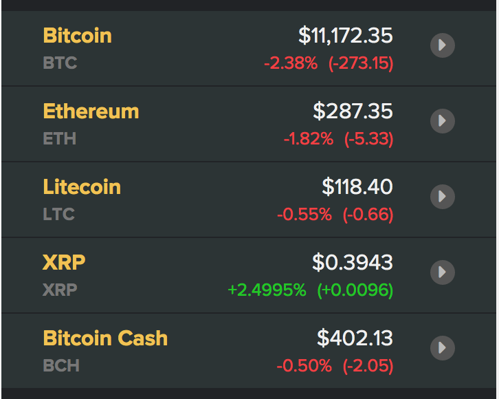Giá các đồng tiền ảo, tiền điện tử mới nhất hôm nay. Nguồn Coindesk