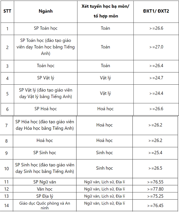 Điểm xét tuyển thẳng