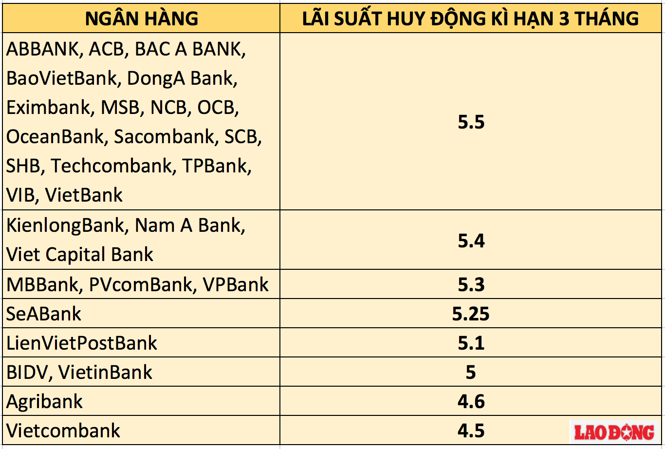 Bảng so sánh lãi suất ngân hàng kỳ hạn 6 tháng.