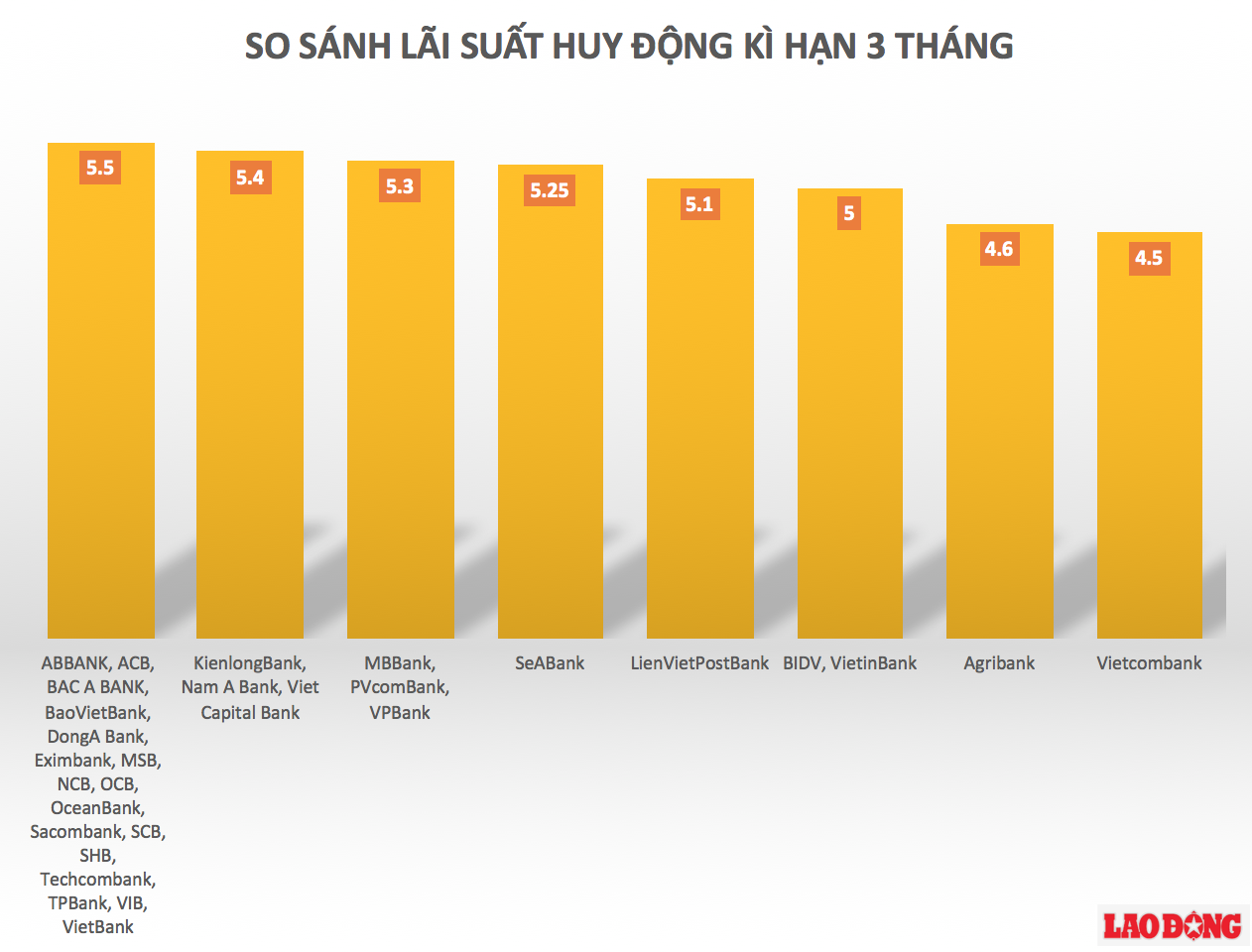 Đồ thị so sánh lãi suất tiền gửi ngân hàng VND dành cho khách hàng cá nhân ở kì hạn 3 tháng.