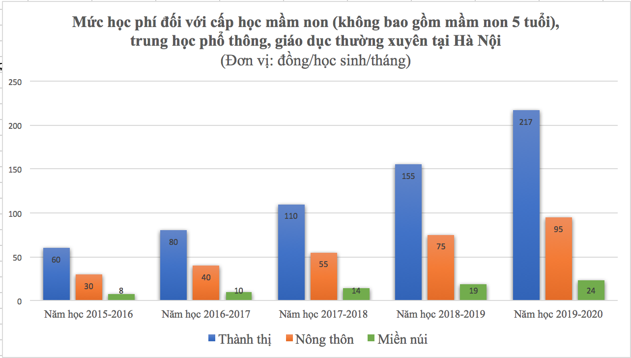 Mức học phí của Hà Nội 5 năm gần đây. BĐ: Huyên Nguyễn