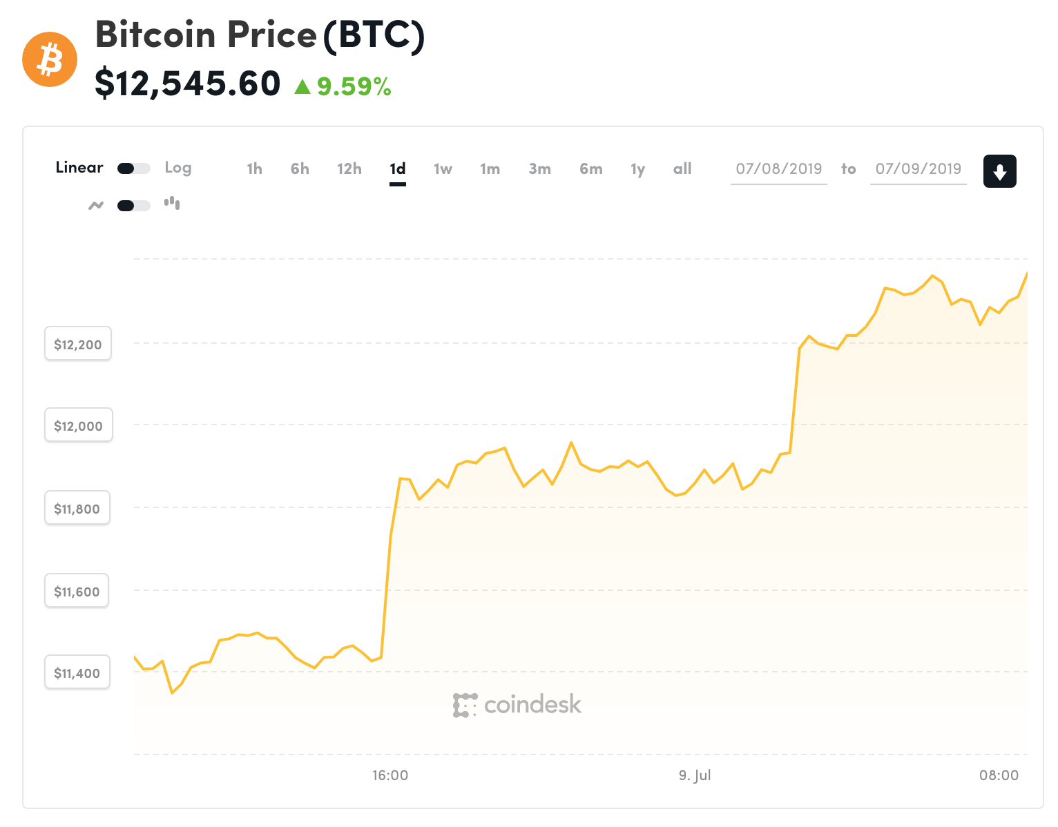 Đồ thị giá Bitcoin trong 24h qua (nguồn Coindesk)
