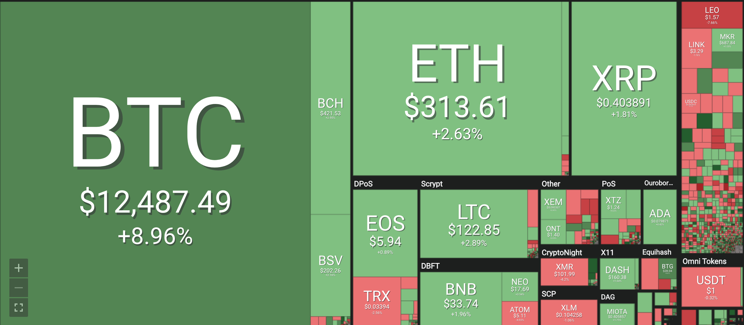 Bảng giá tiền ảo mới nhất hiện nay, tiền điện tử Bitcoin (BTC), Bitcoin cash (BCH), Ethereum (ETH), Litecoin (LTC), Ripple (XRP), Monero (XRM). Nguồn Coin 360