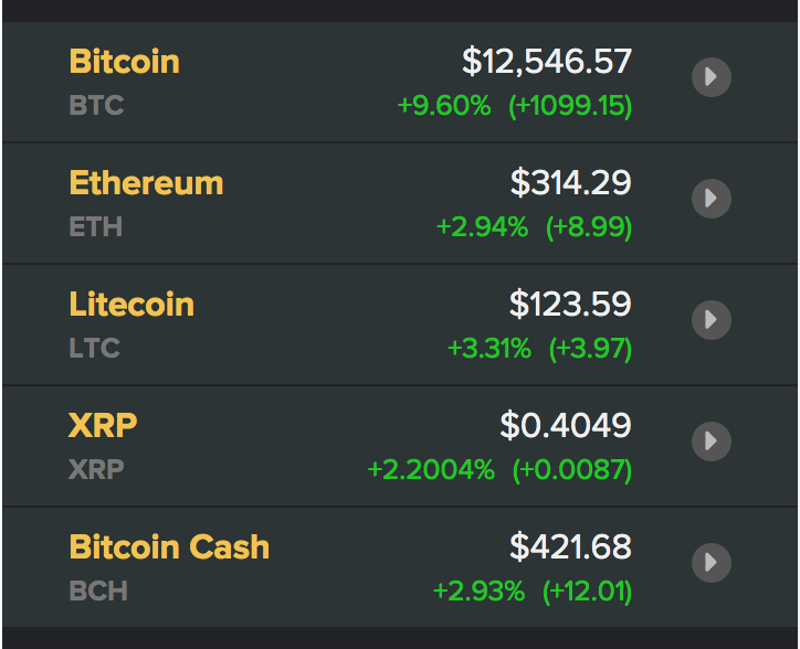 Giá các đồng tiền ảo, tiền điện tử mới nhất hôm nay. Nguồn Coindesk