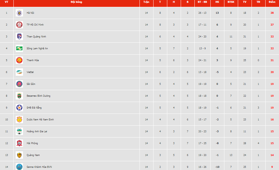 BXH V.league 2019 sau vòng đấu thứ 14.