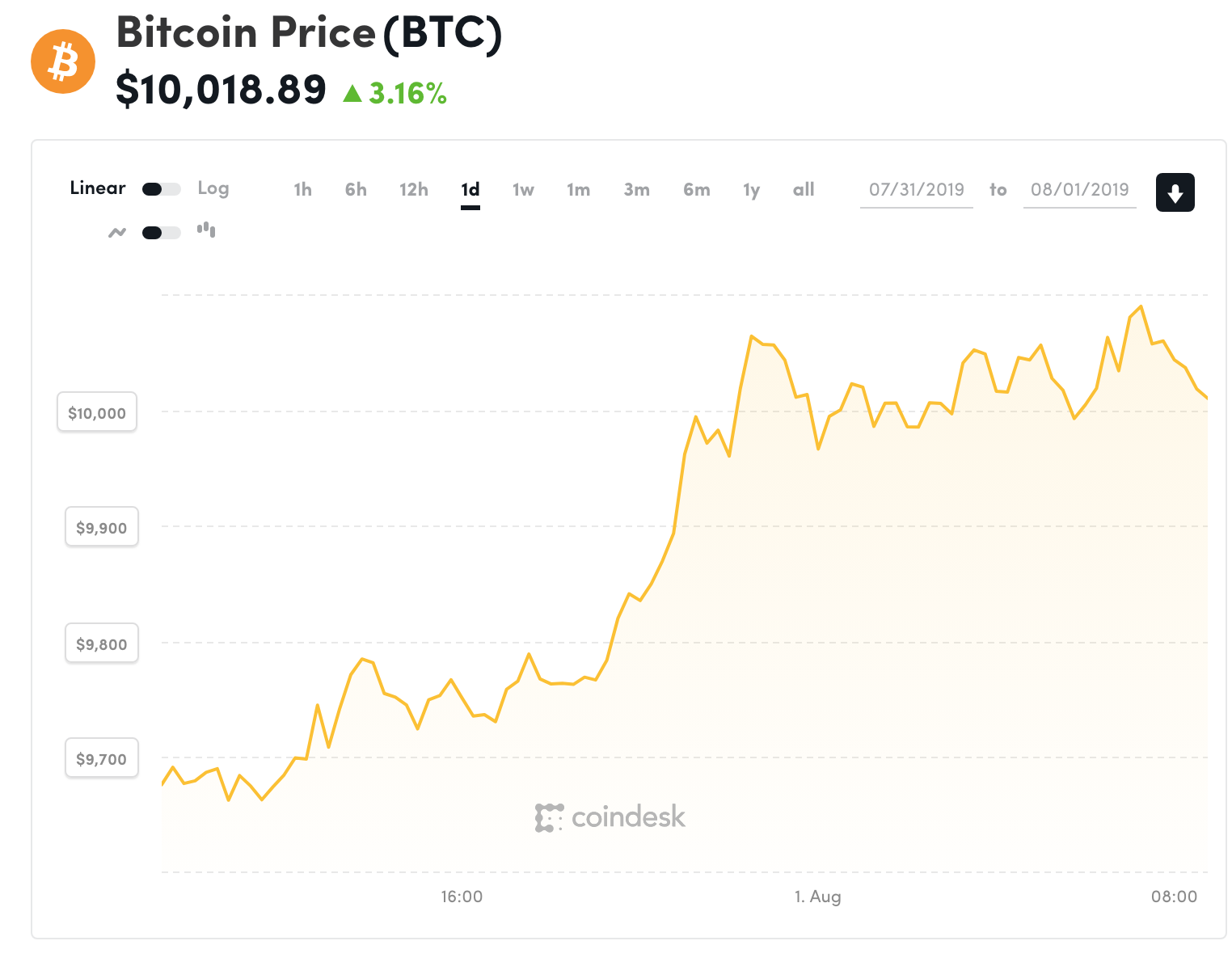 Đồ thị giá Bitcoin trong 24h qua (nguồn Coindesk)