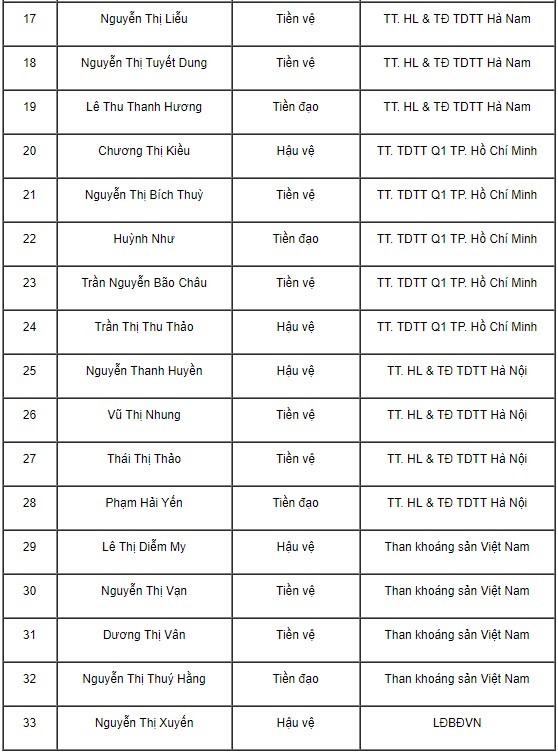 Danh sách thành viên BHL và 23 cầu thủ.