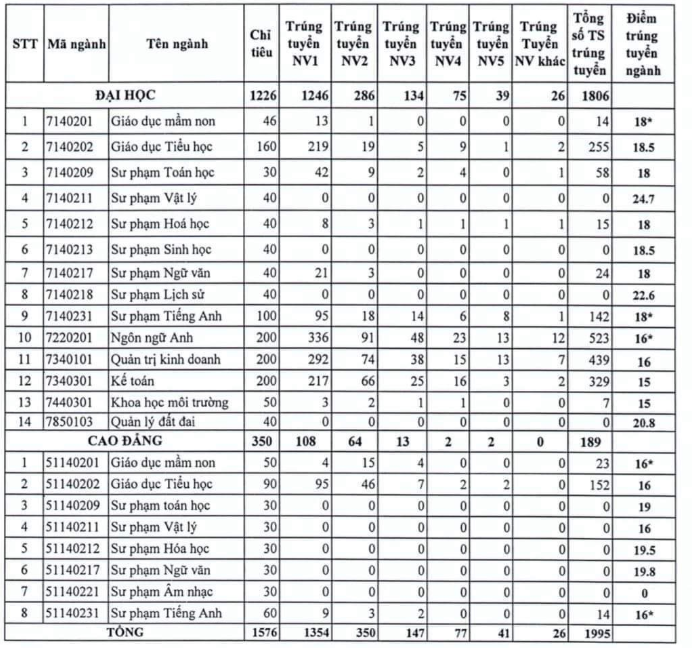 Điểm chuẩn vào Đại học Đồng Nai năm 2019