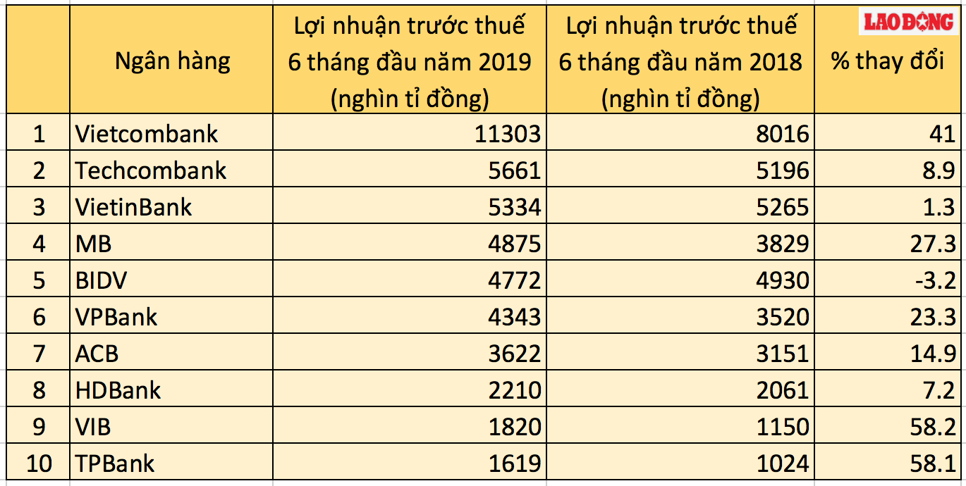 Top 10 ngân hàng có lợi nhuận trước thuế 6 tháng đầu năm 2019 cao nhất trên thị trường. Ảnh: LH