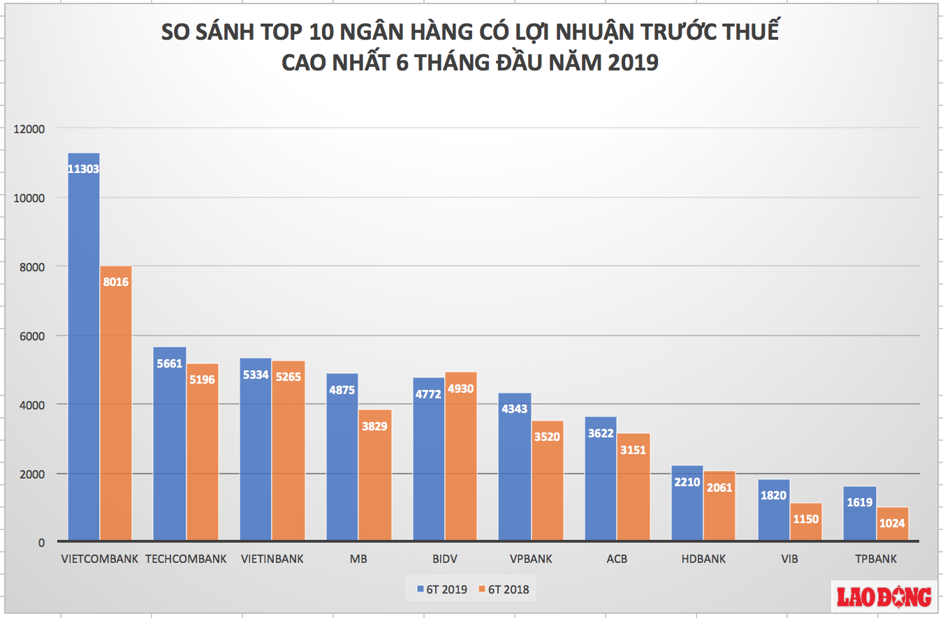 Đồ thị so sánh lợi nhuận trước thuế 6 tháng đầu năm 2019 của Top 10 ngân hàng