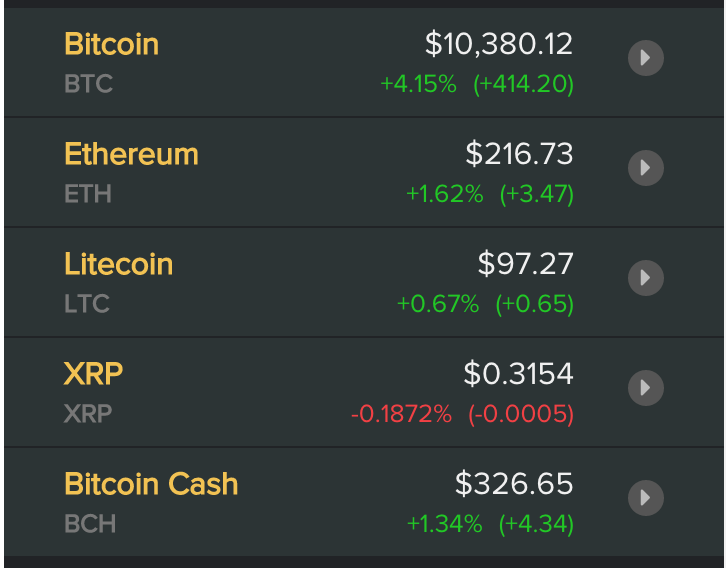 Giá các đồng tiền ảo, tiền điện tử mới nhất hôm nay. Nguồn Coindesk