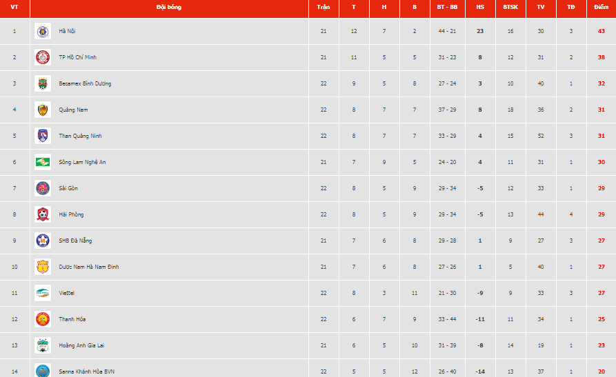 Lịch thi đấu và BXH tạm thời vòng 22 V.League 2019.
