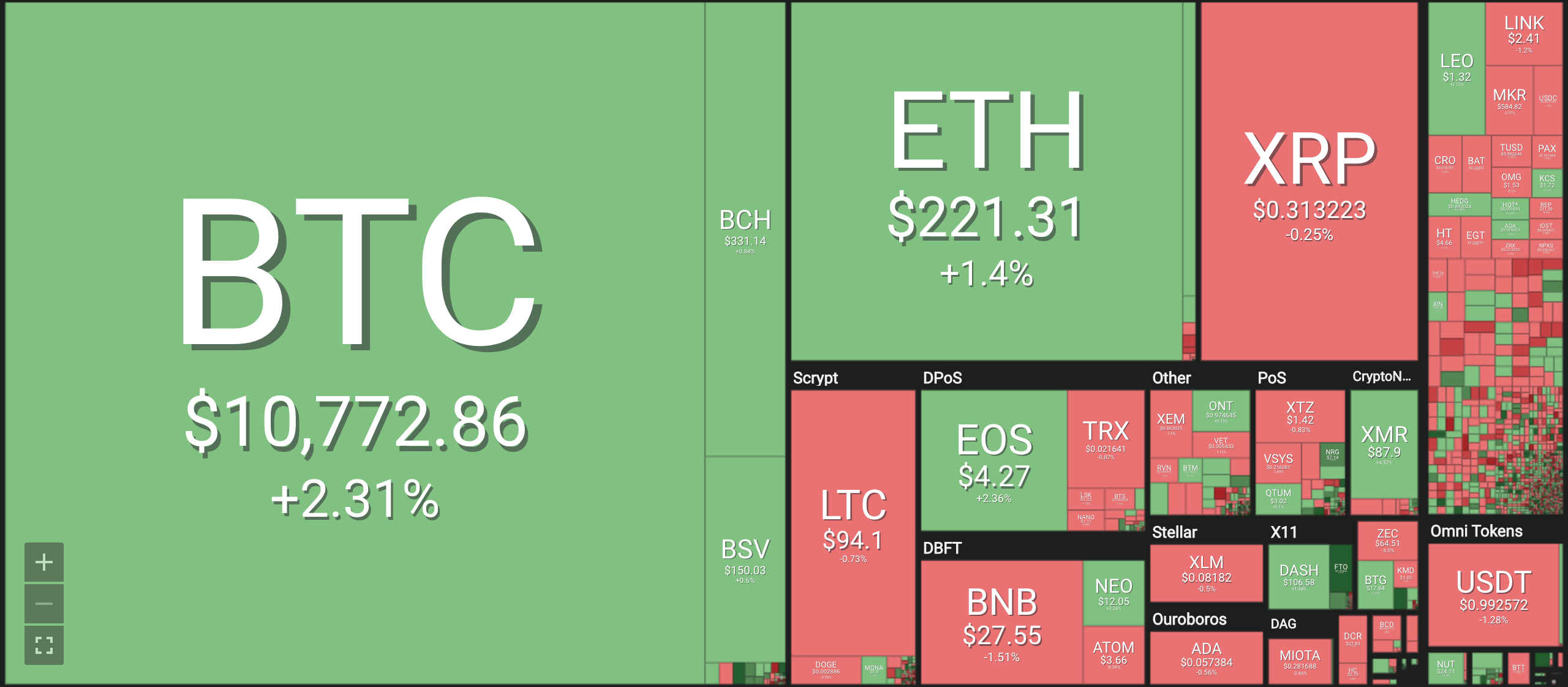 Bảng giá tiền ảo mới nhất hiện nay, tiền điện tử Bitcoin (BTC), Bitcoin cash (BCH), Ethereum (ETH), Litecoin (LTC), Ripple (XRP), Monero (XRM). Nguồn Coin 360
