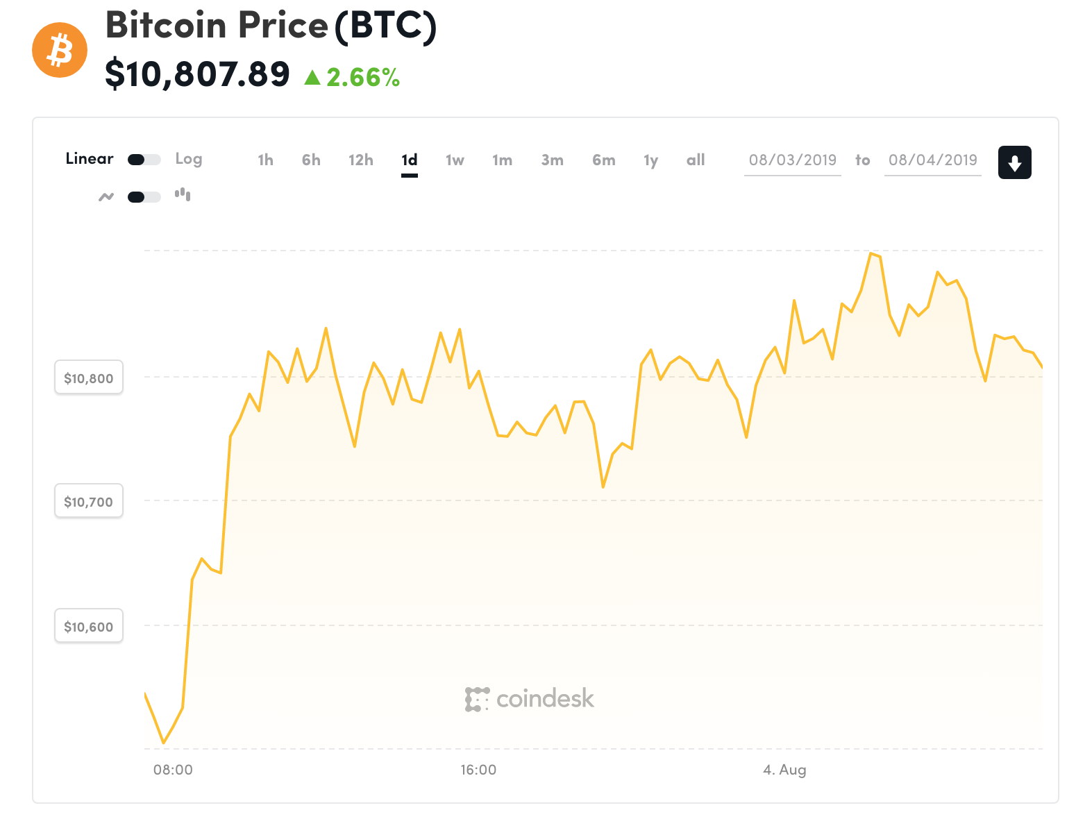 Đồ thị giá Bitcoin trong 24h qua (nguồn Coindesk)