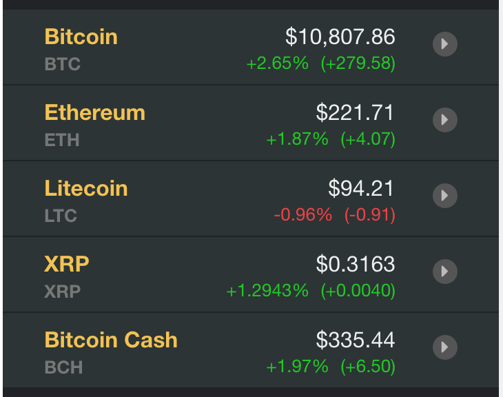 Giá các đồng tiền ảo, tiền điện tử mới nhất hôm nay. Nguồn Coindesk