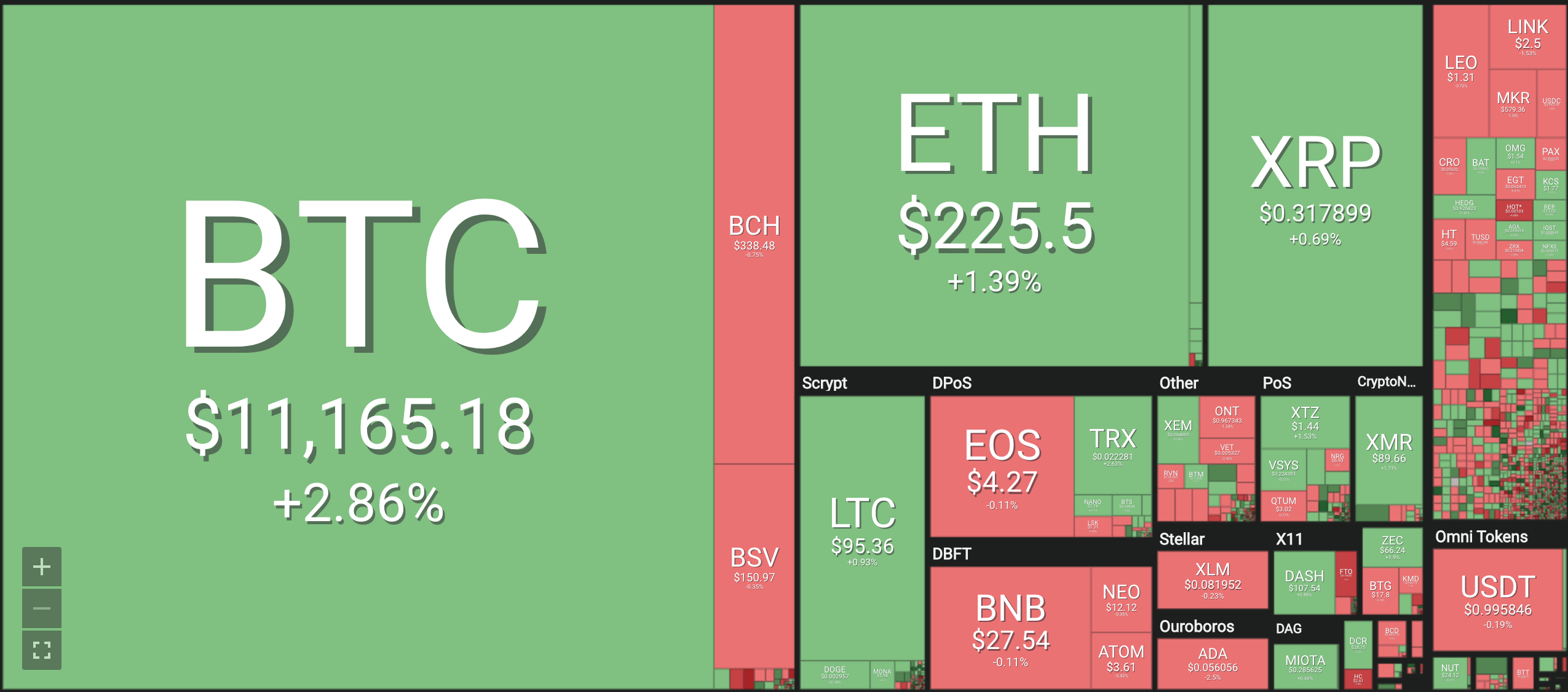 Bảng giá tiền ảo mới nhất hiện nay, tiền điện tử Bitcoin (BTC), Bitcoin cash (BCH), Ethereum (ETH), Litecoin (LTC), Ripple (XRP), Monero (XRM). Nguồn Coin 360