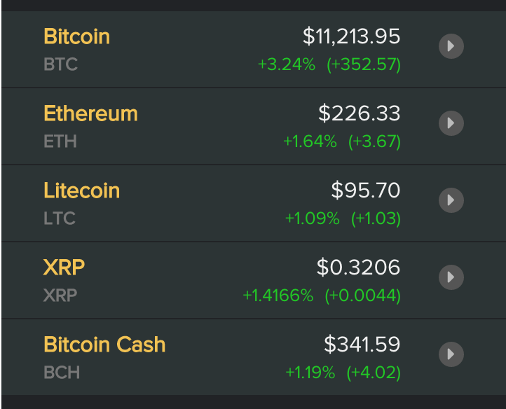 Giá các đồng tiền ảo, tiền điện tử mới nhất hôm nay. Nguồn Coindesk