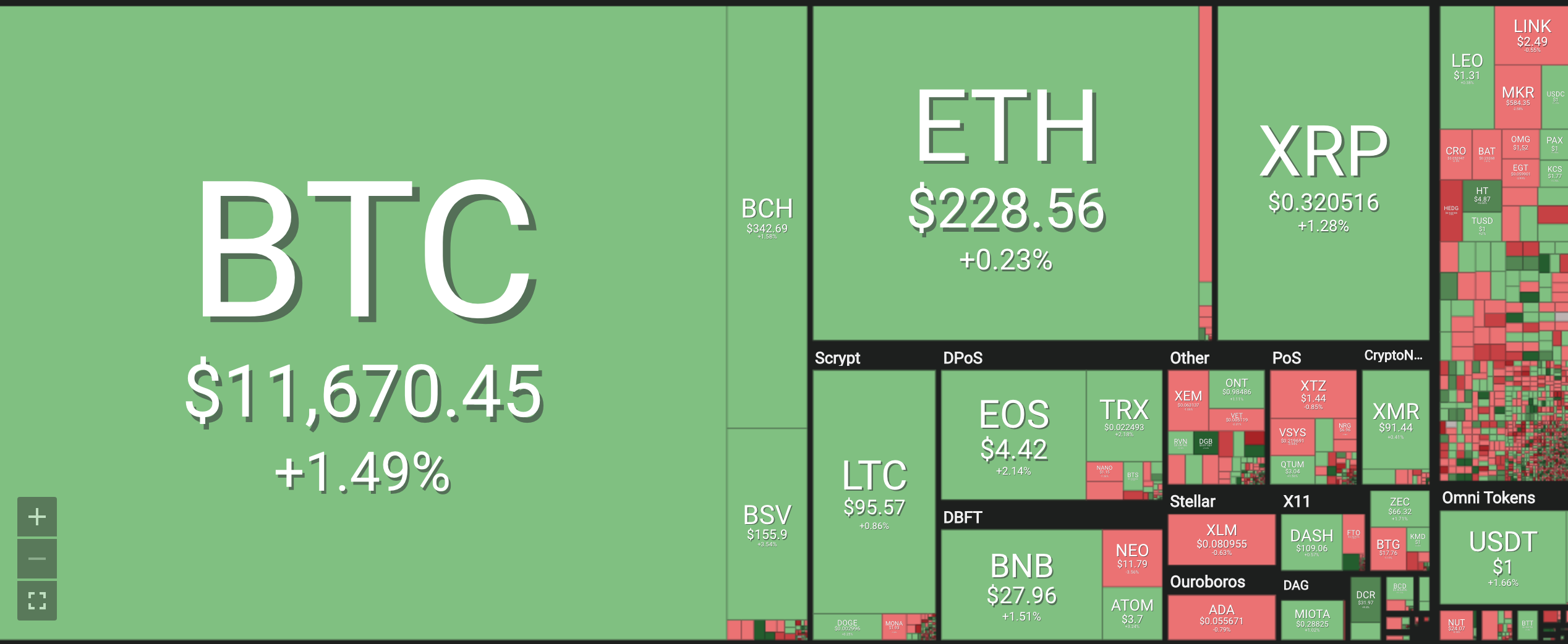 Bảng giá tiền ảo mới nhất hiện nay, tiền điện tử Bitcoin (BTC), Bitcoin cash (BCH), Ethereum (ETH), Litecoin (LTC), Ripple (XRP), Monero (XRM). Nguồn Coin 360