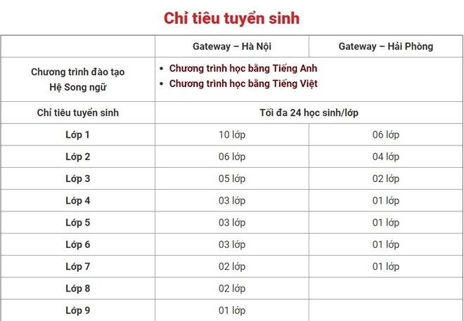 Thông báo tuyển sinh của nhà trường. Ảnh: gateway.edu.vn.