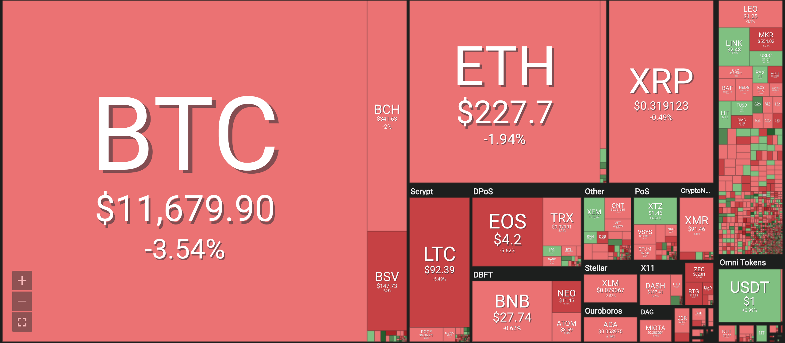 Bảng giá tiền ảo mới nhất hiện nay, tiền điện tử Bitcoin (BTC), Bitcoin cash (BCH), Ethereum (ETH), Litecoin (LTC), Ripple (XRP), Monero (XRM). Nguồn Coin 360