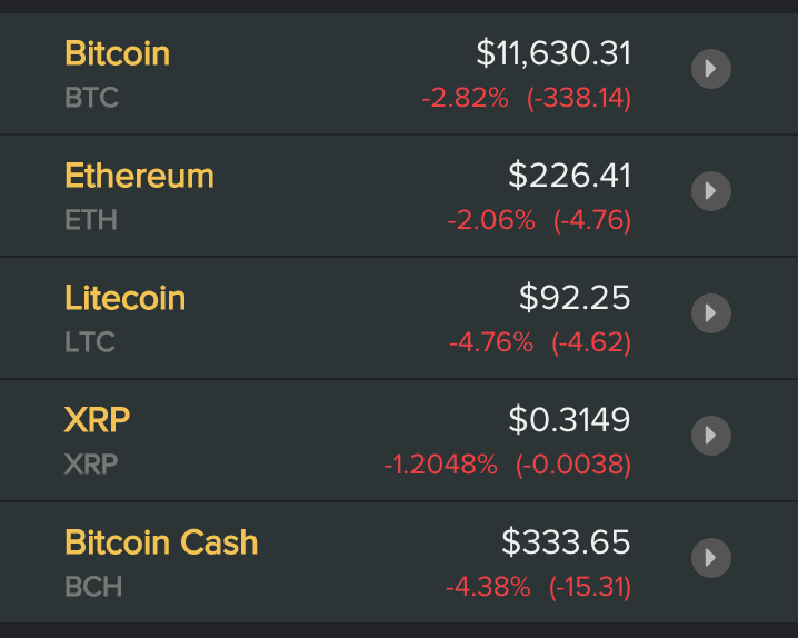 Giá các đồng tiền ảo, tiền điện tử mới nhất hôm nay. Nguồn Coindesk
