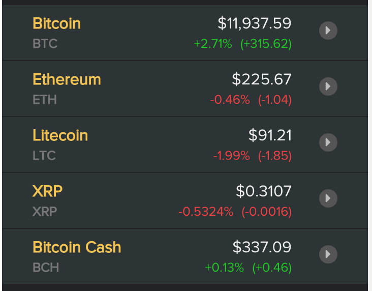 Giá các đồng tiền ảo, tiền điện tử mới nhất hôm nay. Nguồn Coindesk