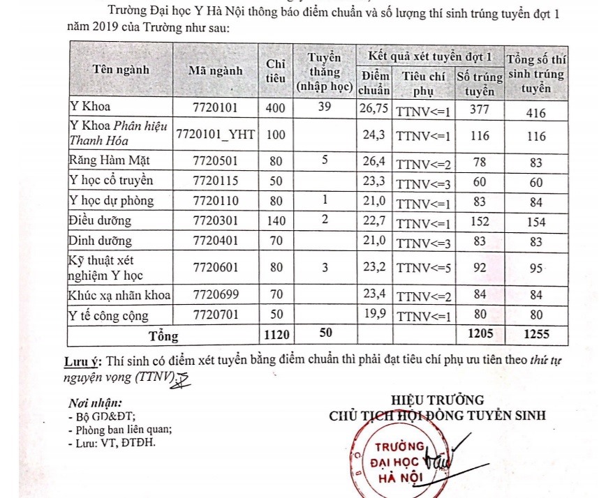 Điểm chuẩn năm 2019 của Đại học Y Hà Nội.