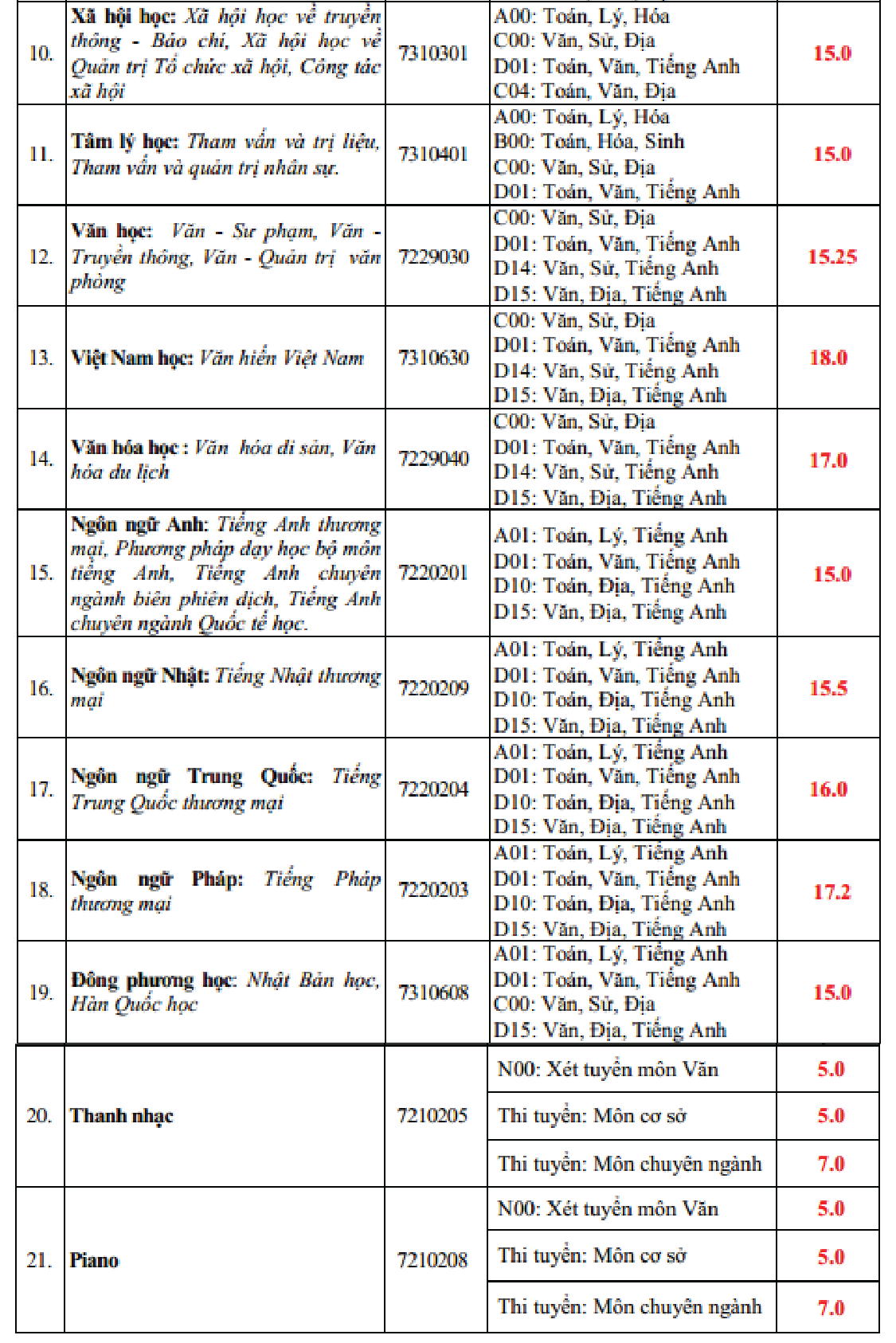 Điểm chuẩn vào Trường Đại học Văn Hiến