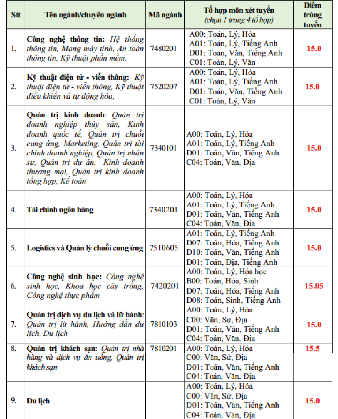 Điểm chuẩn vào Trường Đại học Văn Hiến