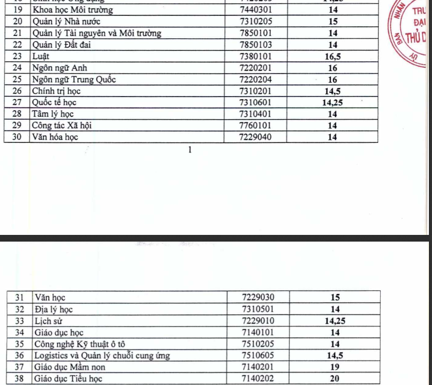 Điểm trúng tuyển vào trường Đại học Thủ Dầu Một tại Bình Dương.
