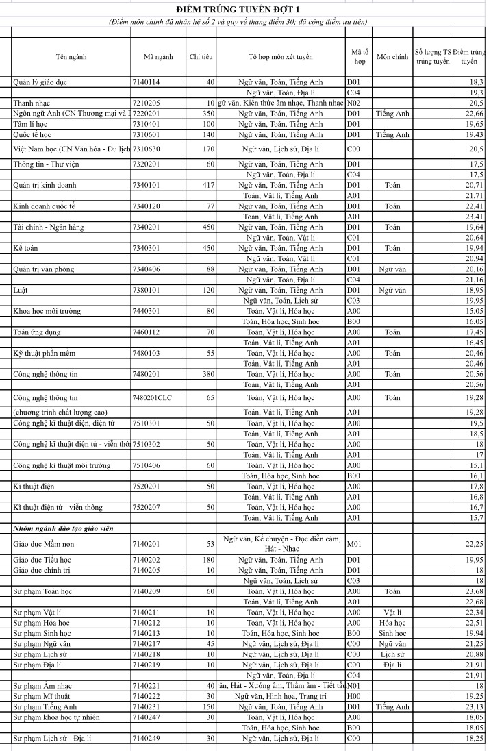 Điểm chuẩn vào các ngành của Đại học Sài Gòn năm 2019