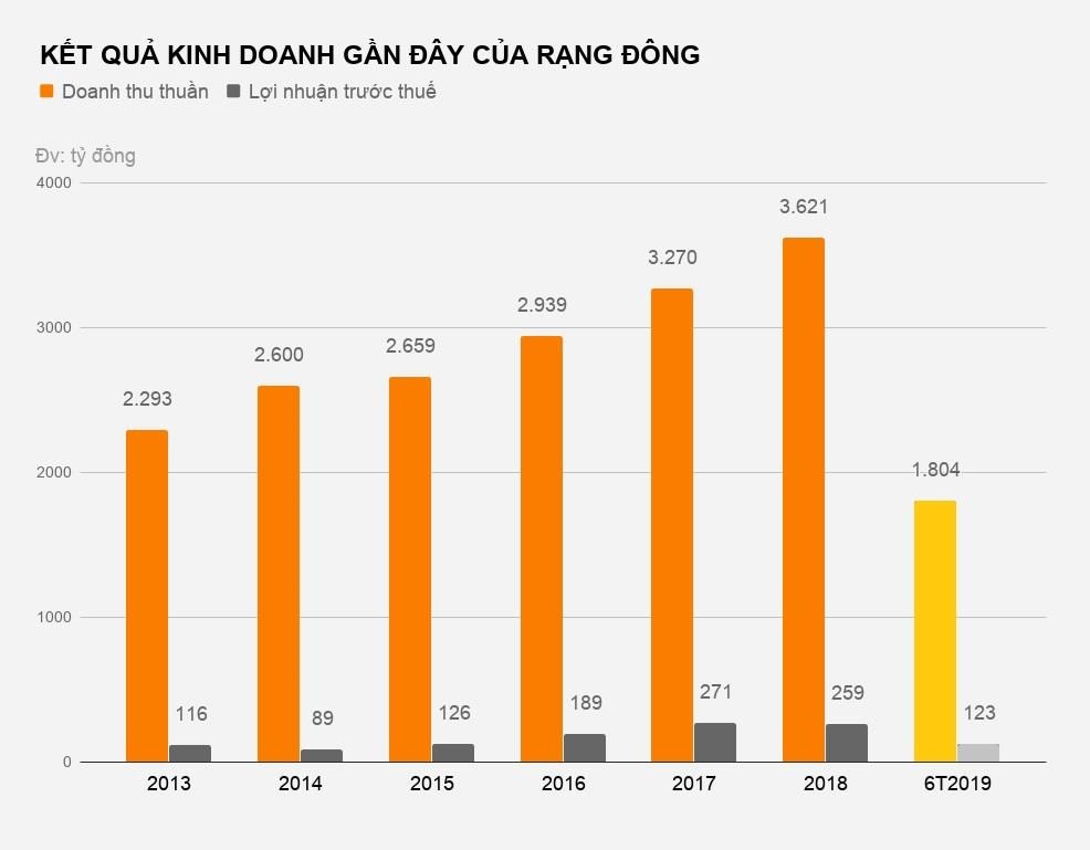 Kết quả kinh doanh của Rạng Đông thời gian gần đây.