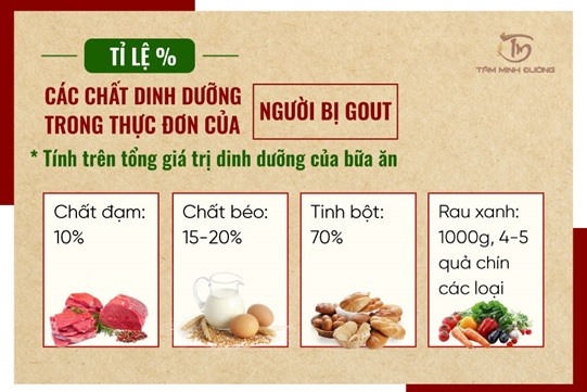 Chế độ dinh dưỡng dành cho người bệnh gút cần chú ý