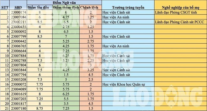Nhiều thí sinh được nâng điểm là con cán bộ, đảng viên trong ngành công an.