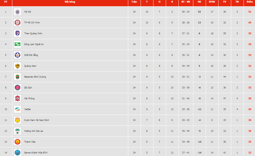 BXH tạm thời vòng 24 V.League 2019