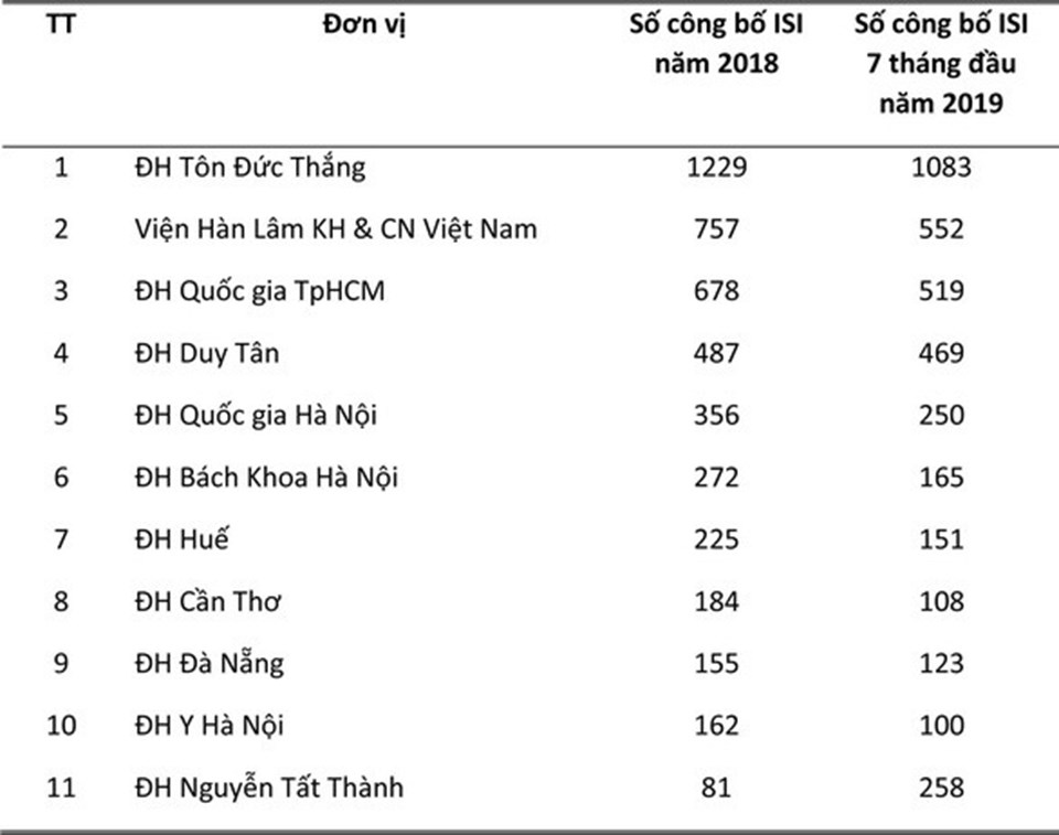 Top 10 các cơ sở đào tạo và nghiên cứu của Việt Nam về công bố ISI trong năm 2018 và 7 tháng đầu năm 2019 (dữ liệu WoS 01/08/2019) Top 10 các cơ sở đào tạo và nghiên cứu của Việt Nam về công bố ISI trong năm 2018 và 7 tháng đầu năm 2019 (dữ liệu WoS 01/08/2019)