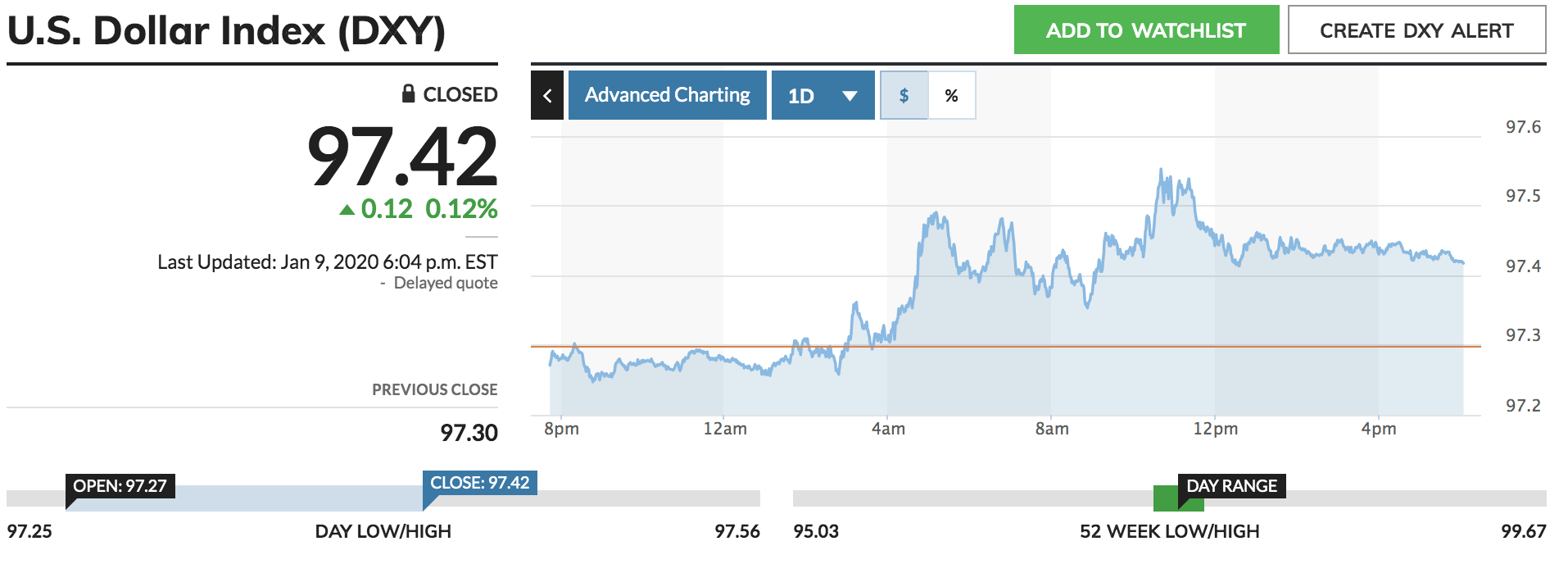 Chỉ số USD index mới nhất. Ảnh MarketWatch
