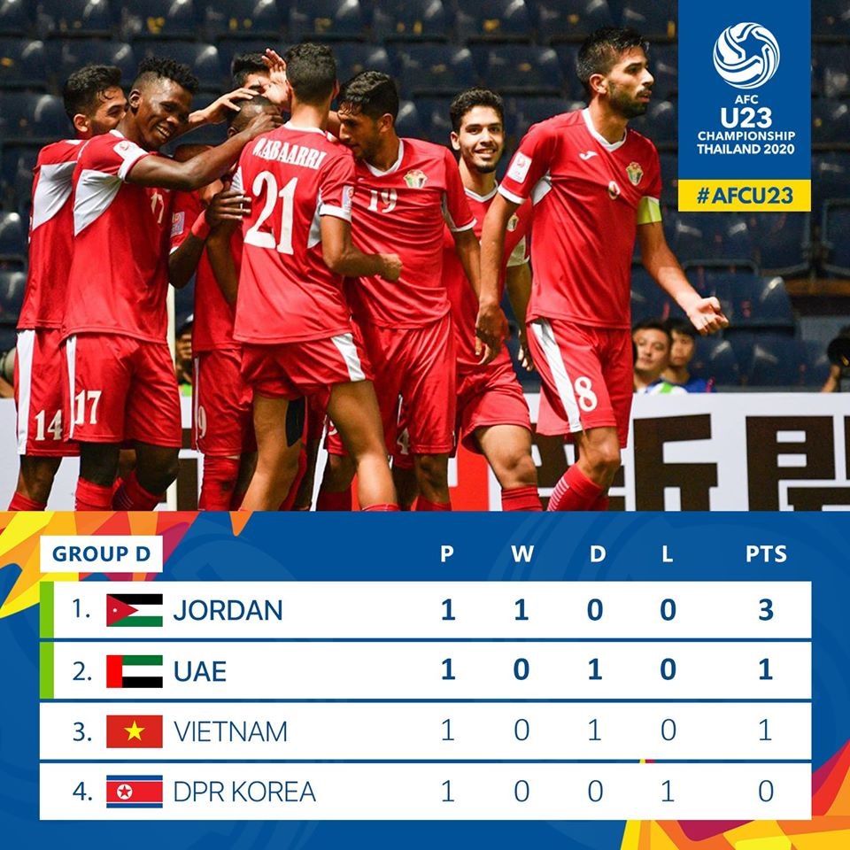 U23 Jordan đang đứng đầu bảng D sau chiến thắng trước U23 Triều Tiên. Ảnh: AFC