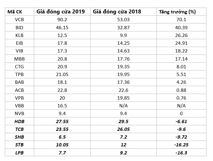 Biến động giá cổ phiếu ngân hàng trong năm 2019. Nguồn: HNX, HSX, UpCom