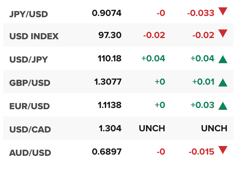Tỷ giá ngoại tệ các đồng tiền trong rổ tiền tệ thế giới (nguồn CNBC)