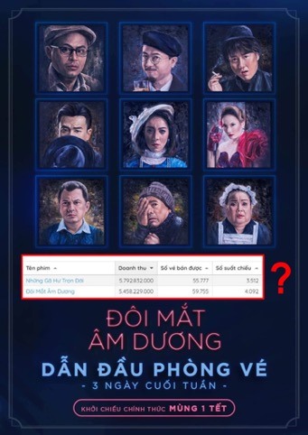 “Đôi mắt âm dương” bị nghi ngờ thổi phồng doanh thu. Ảnh: CMH.