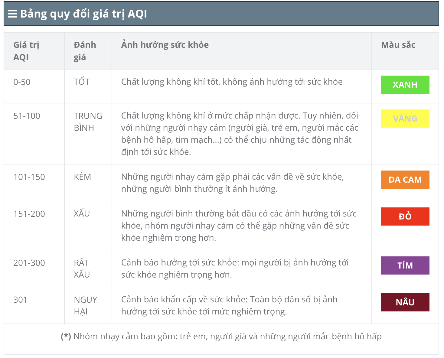Bảng quy đổi chỉ số chất lượng không khí.