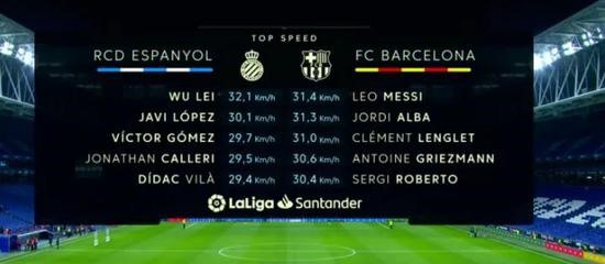 Wulei chính là cầu thủ chạy nhanh nhất ở trận derby xứ Catalan. Ảnh: LaLiga.