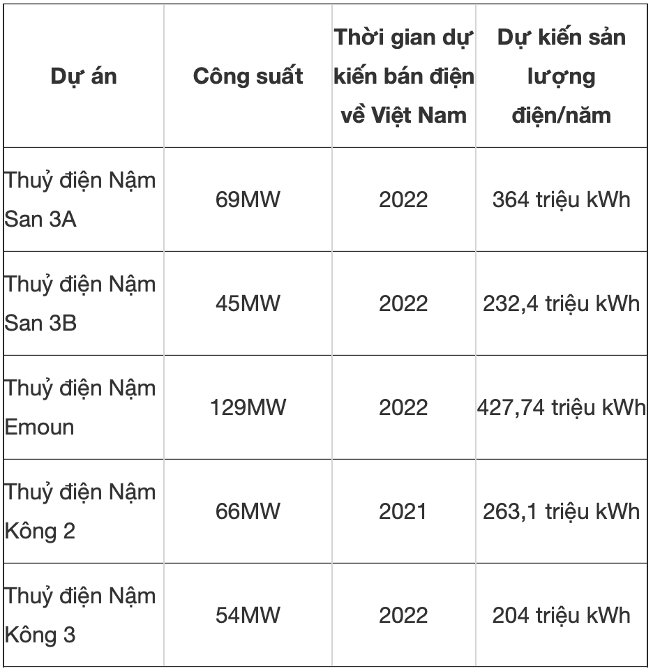 Các hợp đồng mua bán điện được ký kết