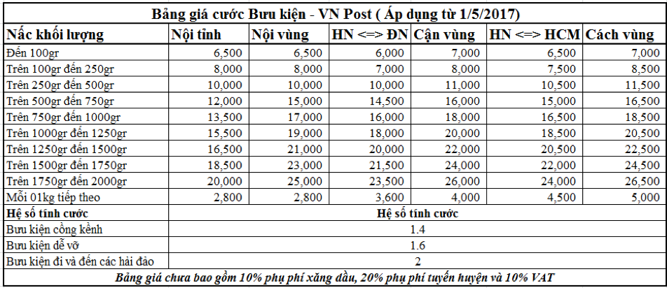 Đơn giá vận chuyển của Vietnam Post – ngoại tỉnh (Nguồn: Vietnam Post)