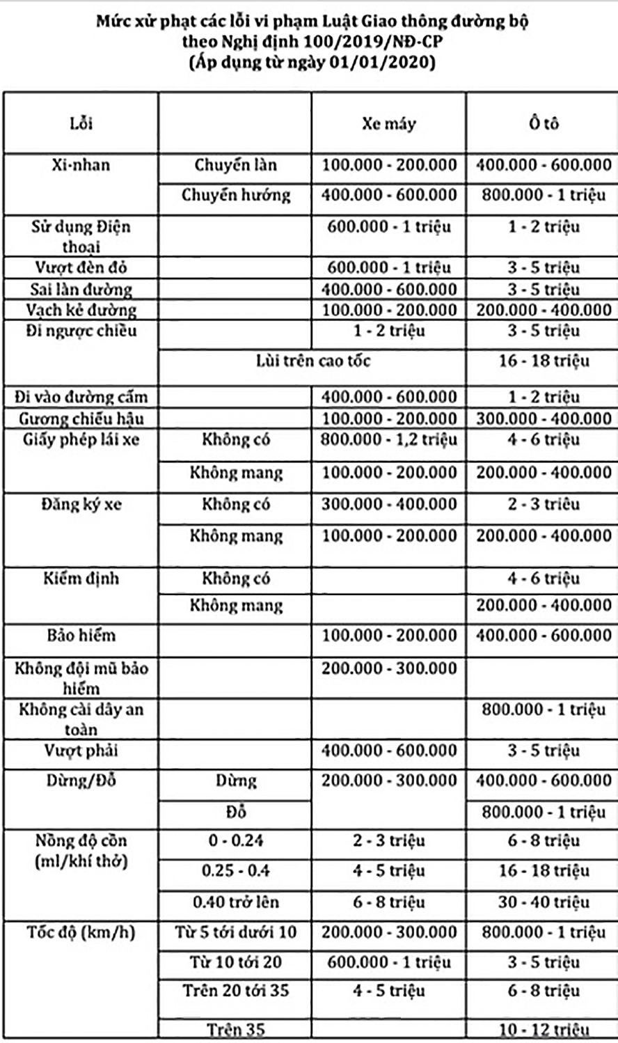 Mức phạt đối với hành vi lái xe sử dụng điện thoại khi đang lưu thông theo Nghị định 100/2019/NĐ-CP.