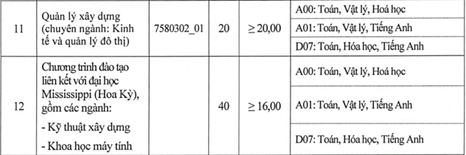 Ngưỡng điểm xét tuyển bổ sung đợt 2 Trường Đại học Xây dựng. Ảnh: CMH.
